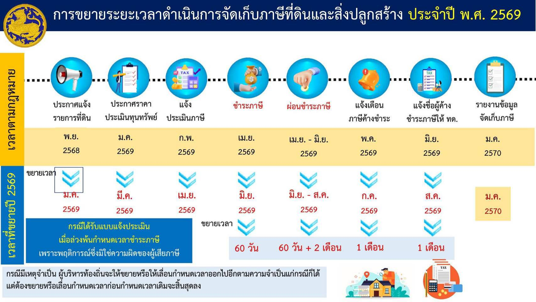 ประชาสัมพันธ์ การขยายเวลาดำเนินการจัดเก็บภาษีที่ดินและสิ่งปลูกสร้าง ประจำปี 2568